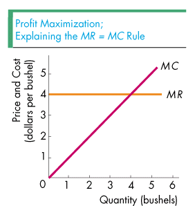 Revenue Curve