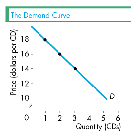 Demand curve