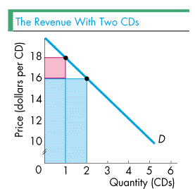 Demand curve