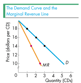 Another revenue curve