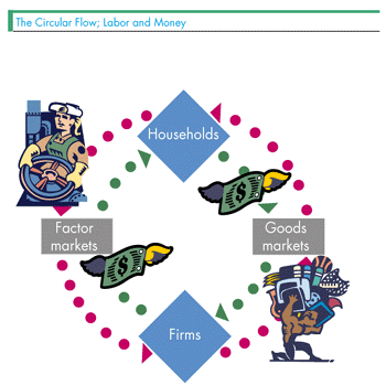 Circular flow diagram