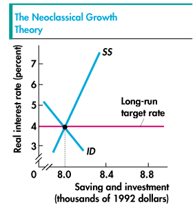 Neoclassical growth curve