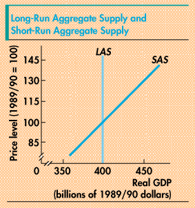 Aggregate supply curves