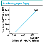 Short-run aggregate supply