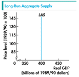 Long-run aggregate supply