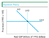 Keynesian Theory