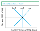 Rational Expectations