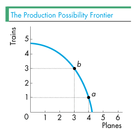 PPF curve