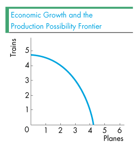 PPF curve