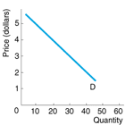 Demand Curve