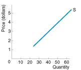 Supply Curve