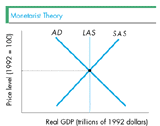 Monetarist Theory