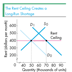 A supply & demand curve